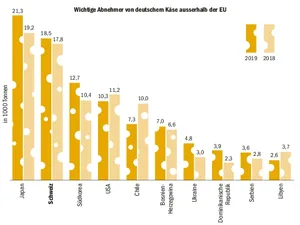 Die Schweiz war 2019 ausserhalb der EU ein wichtiger Abnehmer von deutschem Käse, gleich hinter Japan. (Grafik: BauZ, Quelle: Statistisches Bundesamt Deutschland)