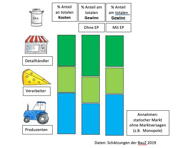Mit dem "Equal Profit"-Model (EP) soll der Gewinn proportional zu den Kosten jedes Akteurs verteilt werden. Alle haben die gleiche Marge. (Skizze jsc)