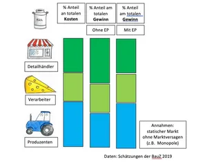 Mit dem "Equal Profit"-Model (EP) soll der Gewinn proportional zu den Kosten jedes Akteurs verteilt werden. Alle haben die gleiche Marge. (Skizze jsc)
