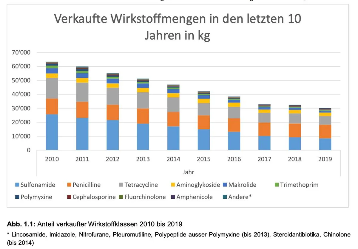 06fa1171e553ed5749edc1e1c78d48fa19f83790 Die Reduktion der Verkaufsmengen von Antibiotika hat sich 2019 gegenüber 2018 beschleunigt. (Grafik BLV)