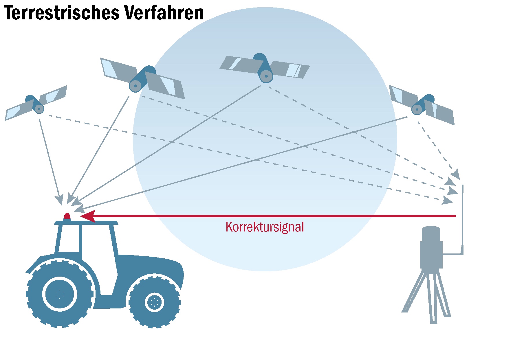 Wie das RTK-Lizenzmodell von Swisstopo funktioniert