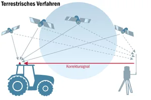 Vereinfachte Darstellung des RTK-Systems. Das GPS-Empfangsgerät am Traktor kann mit Hilfe der Satelliten die Position bestimmen. Die RTK-Feststation sendet ein zusätzliches Signal. Mit diesem ist eine Positionsbestimmung auf 2cm genau möglich.