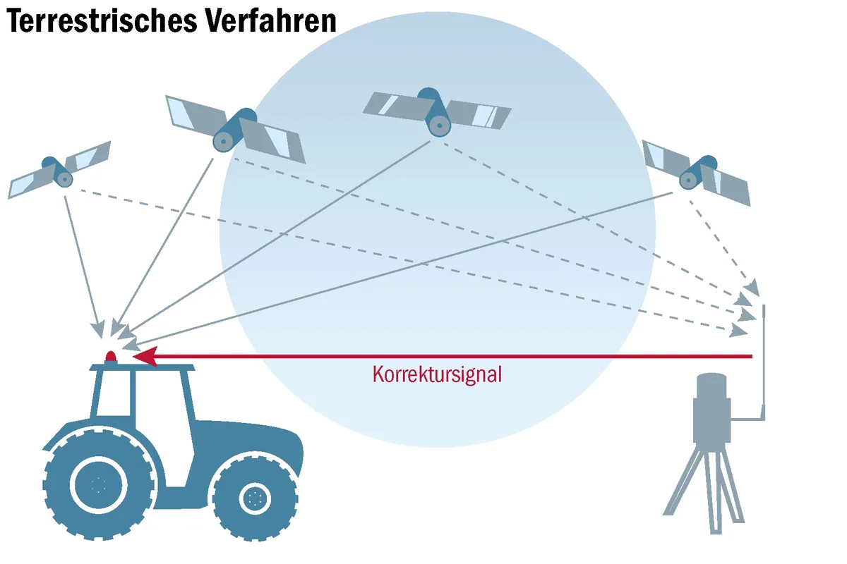Grafik_RTK Wie das RTK-Lizenzmodell von Swisstopo funktioniert