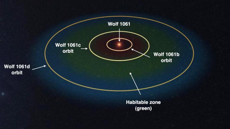 Wolf 1061 mit Planetensystem